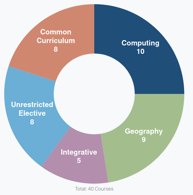Doughnut chart